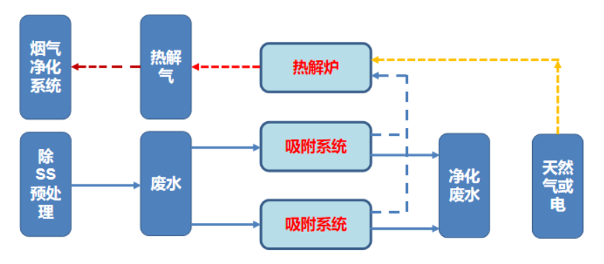AORPS 吸附-氧化再（zài）生技術.png